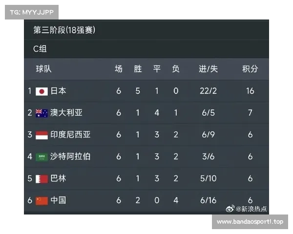 六战全败积 0 分!国足硬仗疲软,巴林印尼双杀日澳沙取 5 分 六战全败积 0 分!国足硬仗疲软,巴林印尼双杀日澳沙取 5 分